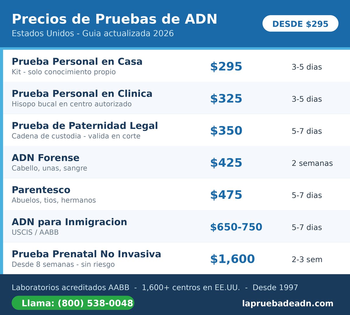 Tabla de precios de pruebas de ADN en Estados Unidos 2026: paternidad personal desde 295 dolares, legal 350, inmigracion 650 a 750, prenatal 1600
